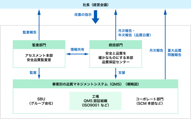 品質マネジメント体制図：図の最上部中央には「社長（経営会議）」が配置されている。社長（経営会議）から下方向に「改善の指示」が示されている。図の左側には「監査部門」が配置されており、その中に「アセスメント本部 安全品質監査室」がある。監査部門から社長（経営会議）へ向けて上方向に「監査報告」が示されている。また、監査部門から下方向に「監査」として事業別の品質マネジメントシステムにつながっている。図の中央右側には「統括部門」が配置されており、その中に「安全と品質を確かなものにする本部 品質保証センター」がある。統括部門から社長（経営会議）へ向けて上方向に「月次報告・年次報告（品質白書）」が示されている。さらに、統括部門から下方向に「支援」として事業別の品質マネジメントシステムにつながっている。監査部門と統括部門の間には双方向の矢印があり、「情報共有」と記載されている。図の右端には縦方向の報告経路が示されており、事業別の品質マネジメントシステムから社長（経営会議）へ向けて「月次報告」および「重大品質問題報告」が行われる構造となっている。図の下部には「事業別の品質マネジメントシステム（QMS）（概略図）」と書かれた枠がある。この枠の中には、左に「SBU（グループ会社）」、中央に「工場 QMS認証組織（ISO9001 など）」、右に「コーポレート部門（SCM 本部など）」が配置されている。