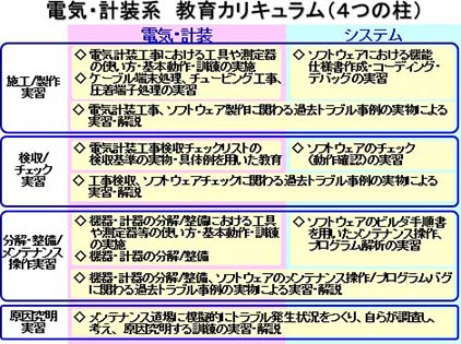 電気・計装系 教育カリキュラム（4つの柱）：【施工/製作実習】電気計装工事、ソフトウェア製作に関わる過去トラブル事例の実物による実習・解説［電気・計装］電気計装工事における工具や測定器の使い方・基本動作・訓練の実施/ケーブル端末処理、チュービング工事、圧着端子処理の実習［システム］ソフトウェアにおける機能仕様書作成・コーディング・デバッグの実習 【検収/チェック実習】工事検収、ソフトウェアチェックに関わる過去トラブル事例の実物による実習・解説［電気・計装］電気計装工事検収チェックリストの検収基準の実物・具体例を用いた教育［システム］ソフトウェアのチェック（動作確認）の実習 【分解・整備/メンテナンス操作実習】機器・計器の分解/整備、ソフトウェアのメンテナンス操作/プログラムバグに関わる過去トラブル事例の実物による実習・解説［電気・計装］機器・計器の分解/整備における工具や測定器の使い方・基本動作・訓練の実施/機器・計器の分解/整備［システム］ソフトウェアのビルダ手順書を用いたメンテナンス操作、プログラム解析の実習【原因究明実習】メンテナンス道場に模擬的にトラブル発生状況をつくり、自らが調査し、考え、原因究明する訓練の実習・解説
