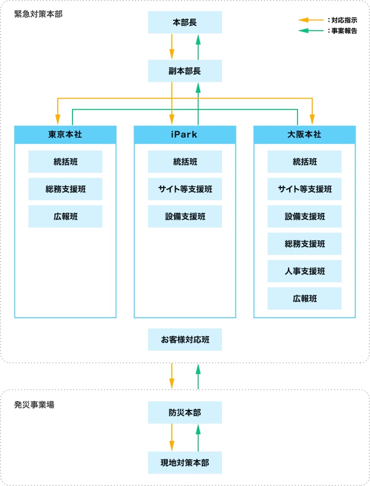 緊急時対応体制図：図全体は点線の枠で区切られており、上部の枠が「緊急対策本部」、下部の枠が「発災事業場」を表している。右上には凡例として、黄色の矢印に「対応指示」、緑色の矢印に「事案報告」と記載されている。緊急対策本部の最上部中央には「本部長」が配置されている。本部長とその下に配置された「副本部長」の間には、下向きに黄色の矢印、上向きに緑色の矢印が示されている。副本部長の下には横方向に指示系統が伸びており、左から「東京本社」「iPark」「大阪本社」の三つの拠点につながっている。「東京本社」の枠内には、「統括班」「総務支援班」「広報班」が配置されている。「iPark」の枠内には、「統括班」「サイト等支援班」「設備支援班」が配置されている。「大阪本社」の枠内には、「統括班」「サイト等支援班」「設備支援班」「総務支援班」「人事支援班」「広報班」が配置されている。これら三拠点の下方中央には「お客様対応班」が配置されている。図の下部にある発災事業場の枠内には、上から「防災本部」、その下に「現地対策本部」が配置されている。防災本部と現地対策本部の間には、下向きの黄色の矢印と上向きの緑色の矢印が示されている。全体として、黄色の矢印は対応指示の流れを、緑色の矢印は事案報告の流れを示している。
