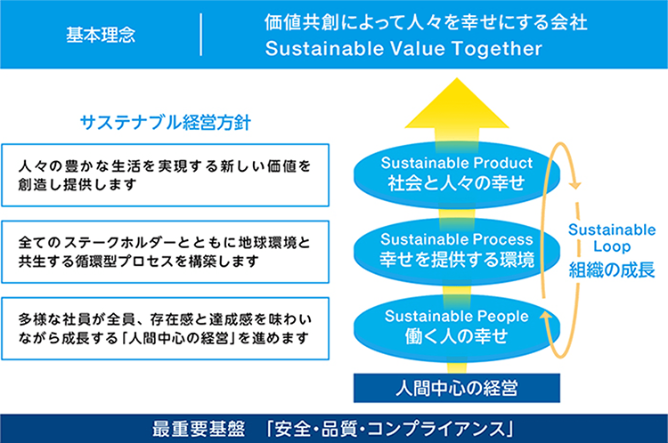基本理念 | 価値共創によって 人々を幸せにする会社 Sustainable Value Together 最重要基盤「安全・品質・コンプライアンス」 サステナブル経営方針[人々の豊かな生活を実現する新しい価値を創造し提供します・全てのステークホルダーとともに地球環境と共生する循環型プロセスを構築します・多様な社員が全員、存在感と達成感を味わいながら成長する「人間中心の経営」を進めます] 人間中心の経営 Sustainable People 働く人の幸せ Sustainable Process 幸せを提供する環境 Sustainable Product 社会と人々の幸せ Sustainable Loop 組織の成長