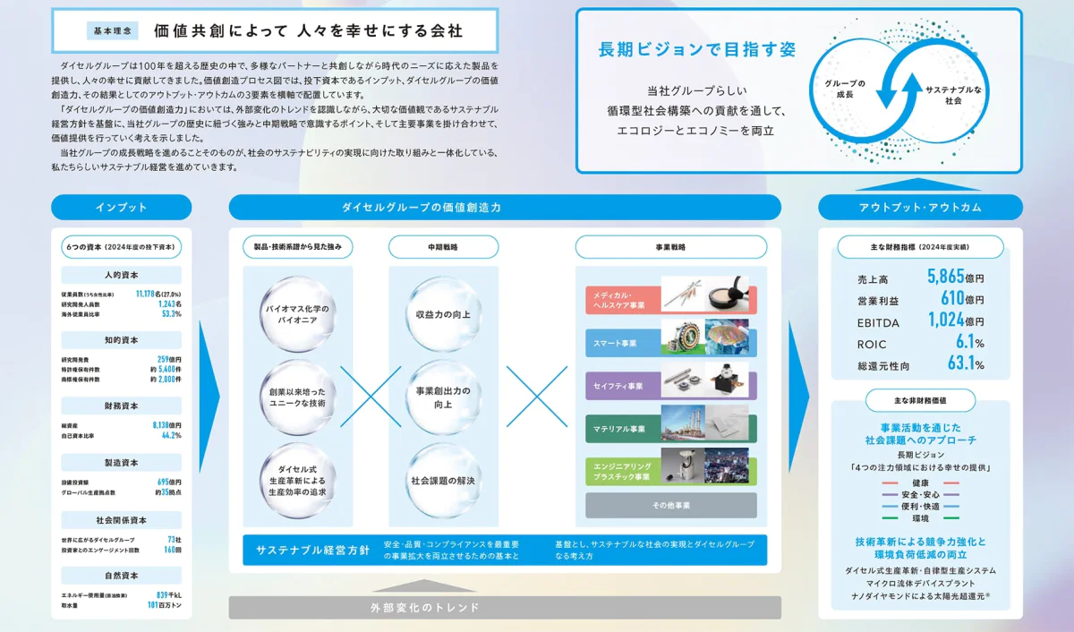 基本理念 価値共創によって 人々を幸せにする会社 ダイセルグループは100年を超える歴史の中で、多様なパートナーと共創しながら時代のニーズに応えた製品を提供し、人々の幸せに貢献してきました。価値創造のプロセス図では、投下資本であるインプット、ダイセルグループの価値創造力、その結果としてのアウトプット・アウトカムの3要素を横軸で配置しています。「ダイセルグループの価値創造力」においては、外部変化のトレンドを認識しながら、大切な価値観であるサステナブル経営方針を基盤に、当社グループの歴史に紐づく強みと中期戦略で意識するポイント、そして主要事業を掛け合わせて、価値提供を行っていく考えを示しました。当社グループの成長戦略を進めることそのものが、社会のサステナビリティの実現に向けた取り組みと一体化している、私たちらしいサステナプル経営を進めていきます。 インプット[6つの資本（2024年度の投下資本） 人的資本 | 従業員数（うち女性比率）11,178名（27.0パーセント）、研究開発人員数1,243名、海外従業員比率53.3パーセント。知的資本 | 研究開発費259億円、特許権保有件数約5,400件、商標権保有件数約2,000件。財務資本 | 総資産8,138億円、自己資本比率44.2パーセント。製造資本 | 設備投資額695億円、グローバル生産拠点数約35拠点。社会関係資本 | 世界に広がるダイセルグループ73社、投資家とのエンゲージメント回数160回。自然資本 | エネルギー使用量（原油換算）839千キロリットル、取水量101百万トン。]  ダイセルグループの価値創造力[外部変化のトレンド 製品・技術系譜から見た強み（バイオマス科学のパイオニア、創業以来培ったユニークな技術、ダイセル式生産革新による生産効率の追求） 中期戦略（収益力の向上、事業創出力の向上、社会課題の解決） 事業戦略（メディカル・ヘルスケア事業、スマート事業、セイフティ事業、マテリアル事業、エンジニアリングプラスチック事業、その他事業） サステナブル経営方針 安全・品質・コンプライアンスを最重要基盤とし、サステナブルな社会の実現とダイセルグループの事業拡大を両立させるための基本となる考え方] アウトプット・アウトカム[主な財務指標（2024年度実績）| 売上高5,865億円、営業利益610億円、EBITDA1,024億円、ROIC6.1パーセント、総還元性向63.1パーセント。主な非財務価値 | 事業活動を通じた社会課題へのアプローチ 長期ビジョン「4つの注力領域における幸せの提供」（健康、安全・安心、便利・快適、環境） 技術革新による競争力強化と環境負荷低減の両立 ダイセル式生産革新・自律型生産システム マイクロ流体デバイスプラント ナノダイヤモンドによる太陽光超還元] 長期ビジョンで目指す姿 当社グループらしい循環型社会構築への貢献を通して、エコロジーとエコノミーを両立 グループの成長 サステナブルな社会。